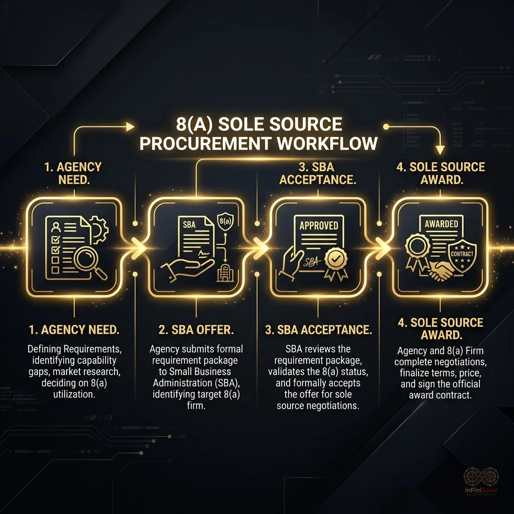 Flowchart of the SBA 8(a) sole source procurement steps