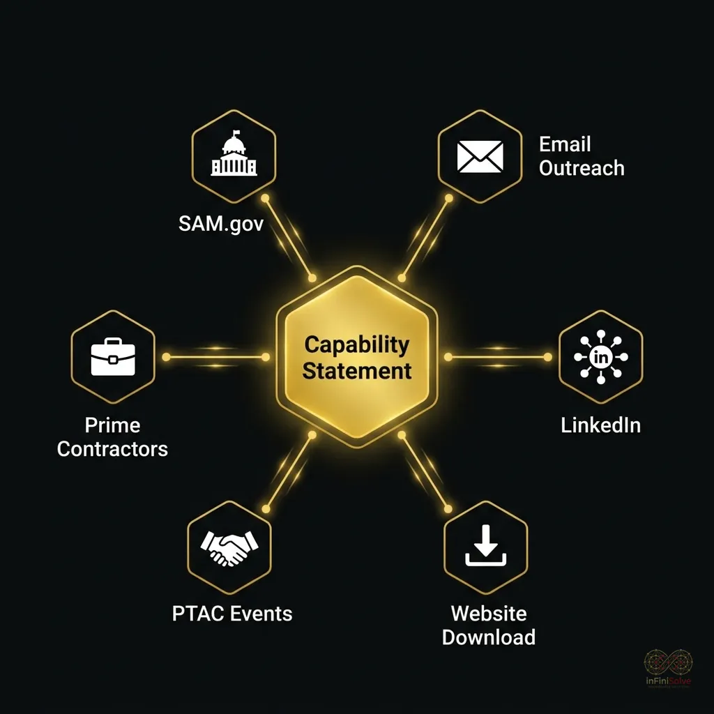 Diagram of capability statement distribution channels to federal buyers