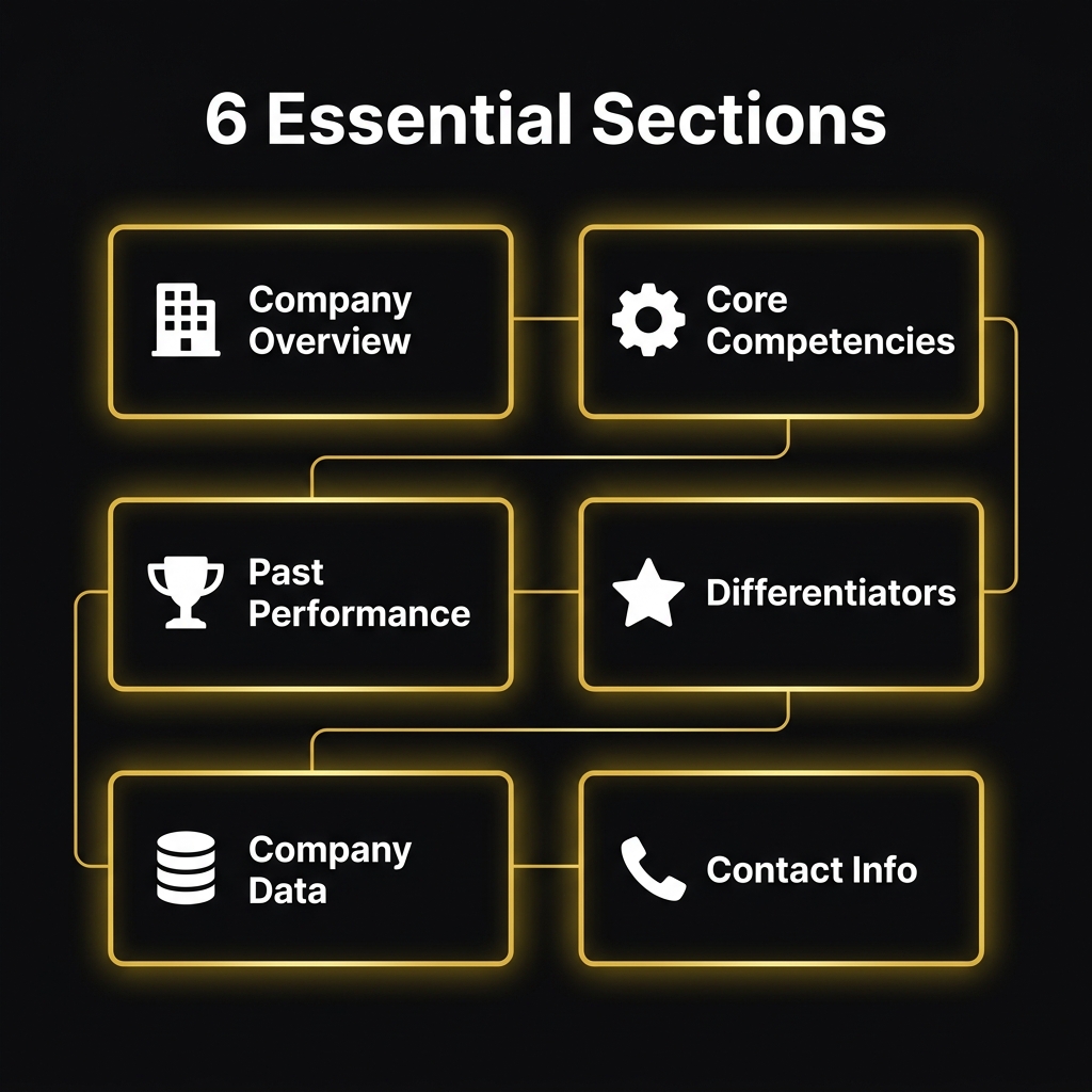 Infographic showing the six essential sections of a government contractor capability statement