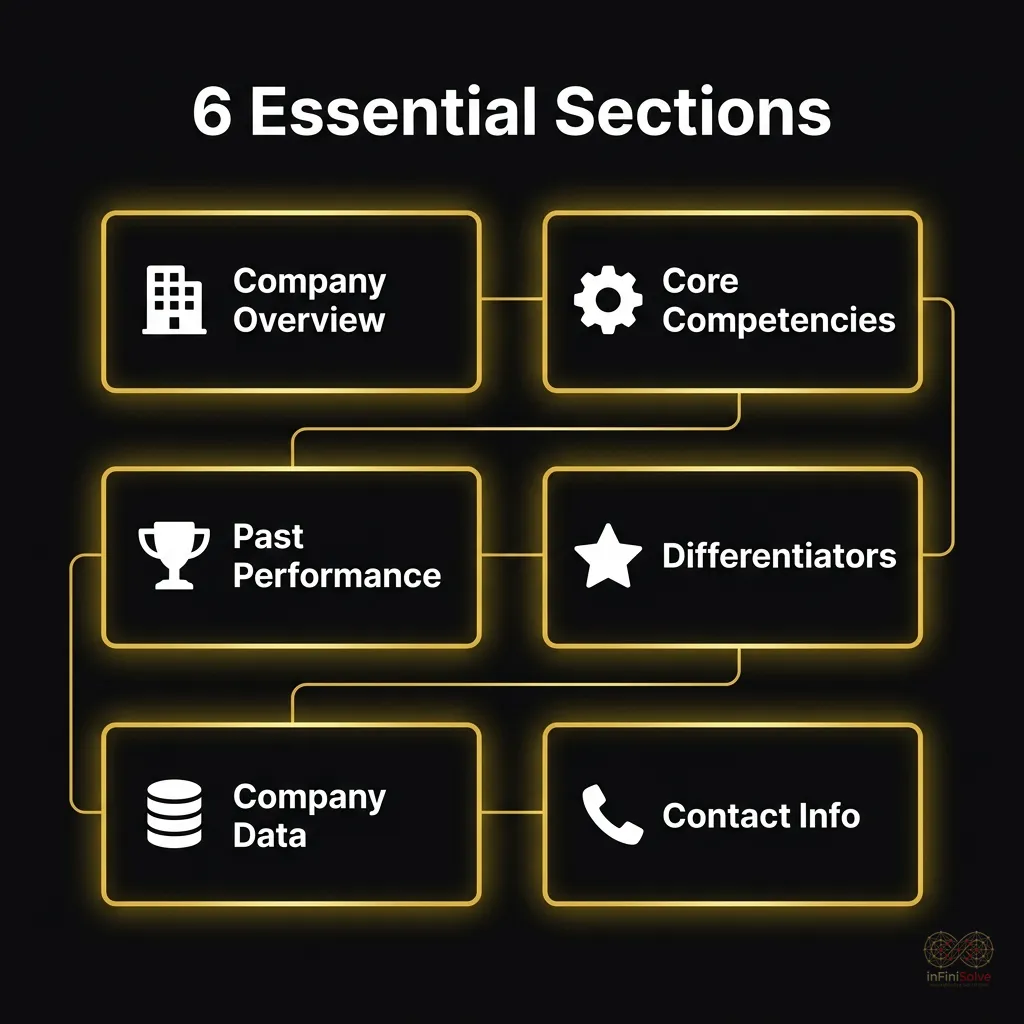 Infographic showing the six essential sections of a government contractor capability statement