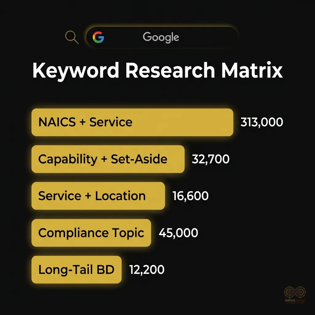 Government contractor NAICS code keyword research matrix showing search volumes