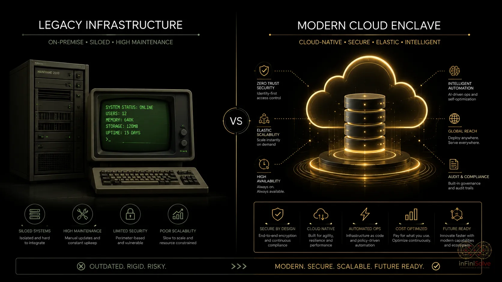 Comparison of legacy on-premise servers vs modern cloud infrastructure