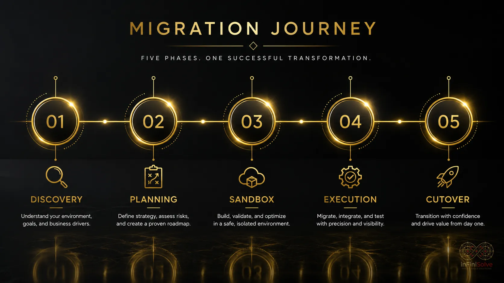 Project management roadmap for a phased IT modernization migration